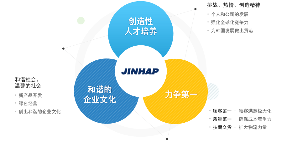 经营哲学
