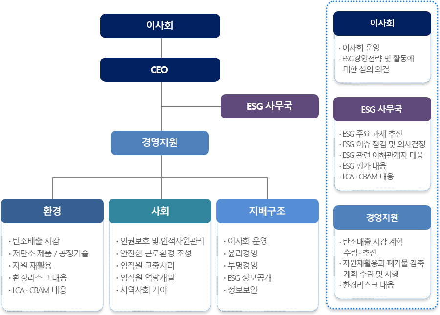 ESG 보고 및 업무체계